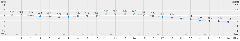 穂高(>2016年11月09日)のアメダスグラフ