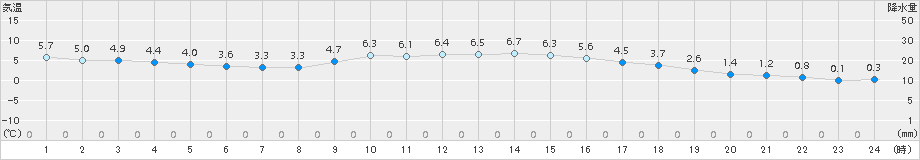 諏訪(>2016年11月09日)のアメダスグラフ