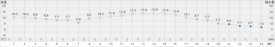 勝沼(>2016年11月09日)のアメダスグラフ