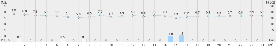 両津(>2016年11月09日)のアメダスグラフ