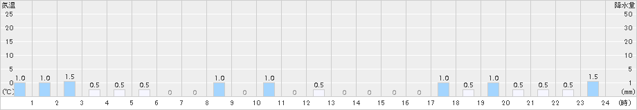 宮寄上(>2016年11月09日)のアメダスグラフ