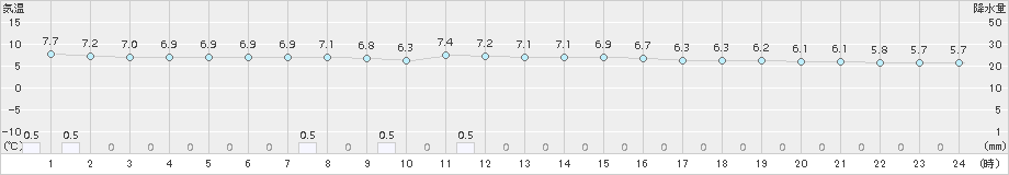 富山(>2016年11月09日)のアメダスグラフ