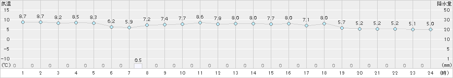 かほく(>2016年11月09日)のアメダスグラフ