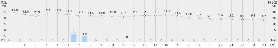 萩(>2016年11月09日)のアメダスグラフ