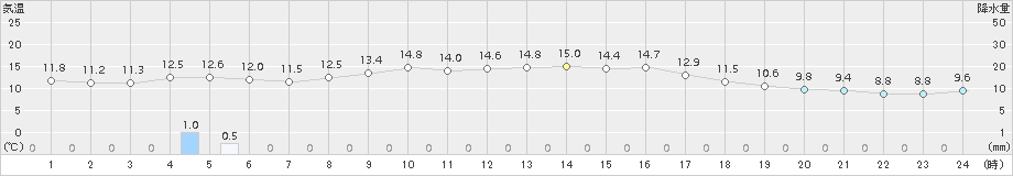 飯塚(>2016年11月09日)のアメダスグラフ