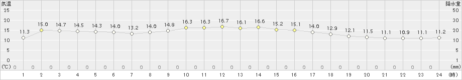 博多(>2016年11月09日)のアメダスグラフ