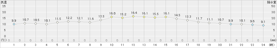 朝倉(>2016年11月09日)のアメダスグラフ