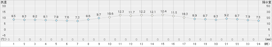 玖珠(>2016年11月09日)のアメダスグラフ