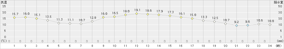 日向(>2016年11月09日)のアメダスグラフ