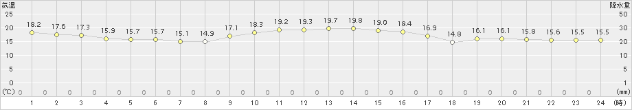 内之浦(>2016年11月09日)のアメダスグラフ