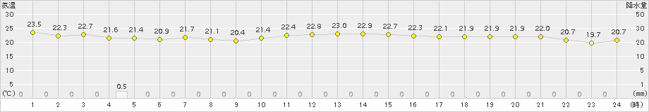 与論島(>2016年11月09日)のアメダスグラフ