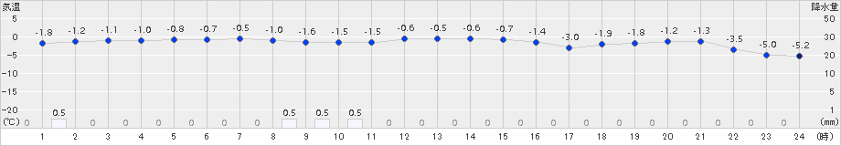 豊富(>2016年11月10日)のアメダスグラフ