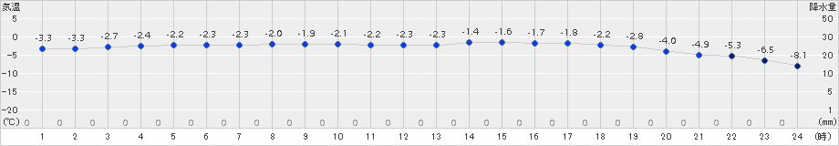 幾寅(>2016年11月10日)のアメダスグラフ