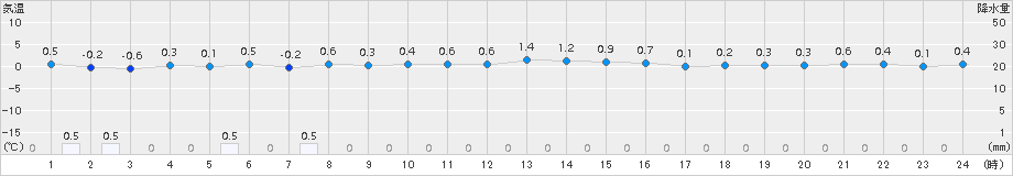 焼尻(>2016年11月10日)のアメダスグラフ
