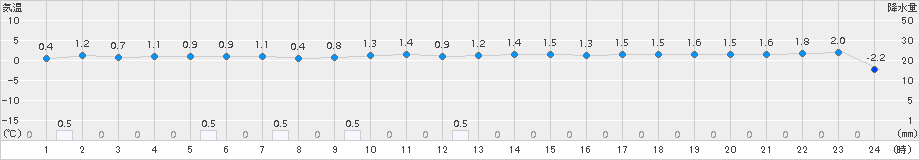 羽幌(>2016年11月10日)のアメダスグラフ