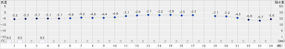 真狩(>2016年11月10日)のアメダスグラフ