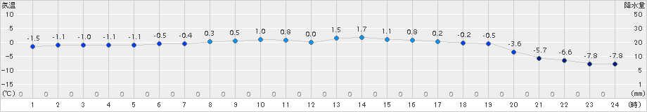 遠軽(>2016年11月10日)のアメダスグラフ