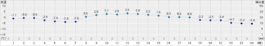 津別(>2016年11月10日)のアメダスグラフ