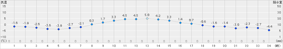 厚床(>2016年11月10日)のアメダスグラフ