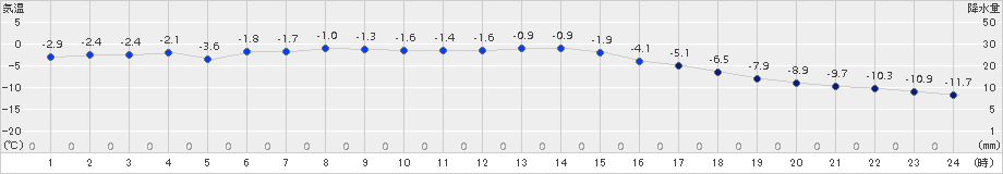 ぬかびら源泉郷(>2016年11月10日)のアメダスグラフ