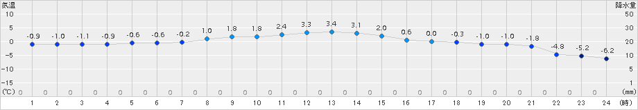 本別(>2016年11月10日)のアメダスグラフ