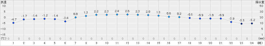 糠内(>2016年11月10日)のアメダスグラフ