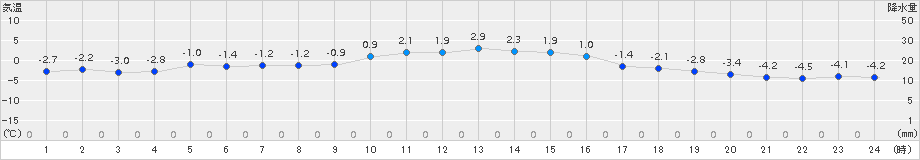 厚真(>2016年11月10日)のアメダスグラフ