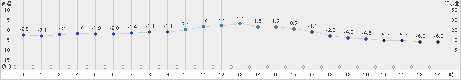 新和(>2016年11月10日)のアメダスグラフ