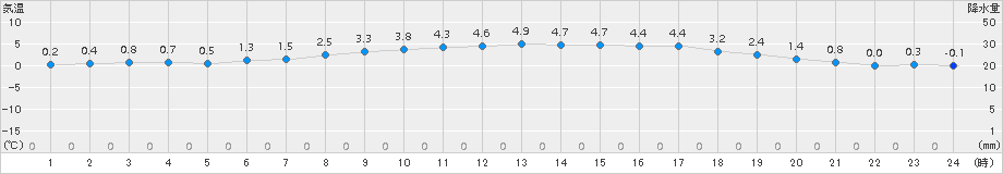 むつ(>2016年11月10日)のアメダスグラフ