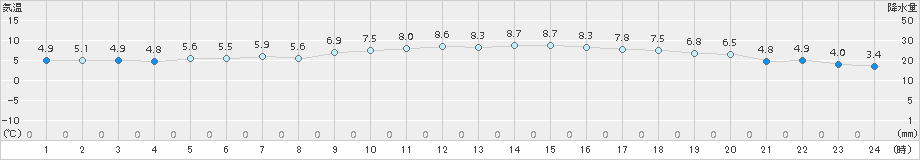 仙台(>2016年11月10日)のアメダスグラフ