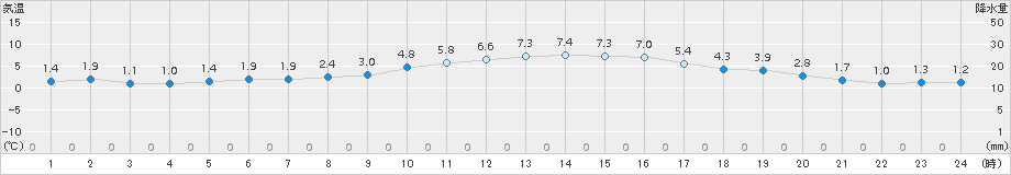 山形(>2016年11月10日)のアメダスグラフ