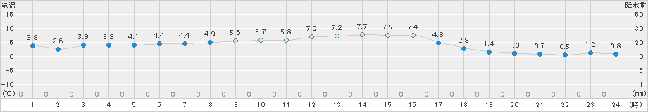 喜多方(>2016年11月10日)のアメダスグラフ
