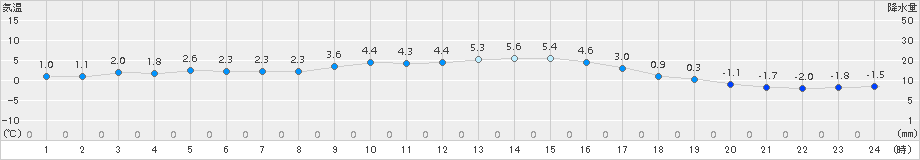 飯舘(>2016年11月10日)のアメダスグラフ