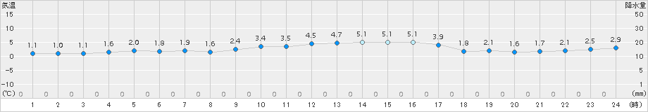 猪苗代(>2016年11月10日)のアメダスグラフ