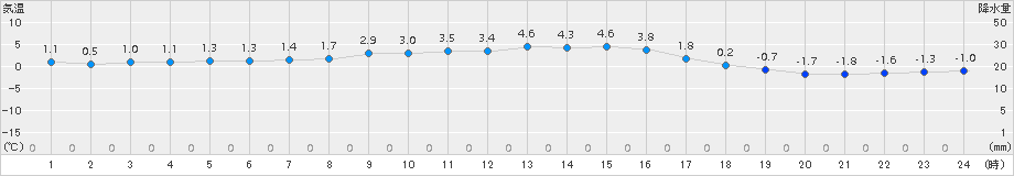 湯本(>2016年11月10日)のアメダスグラフ