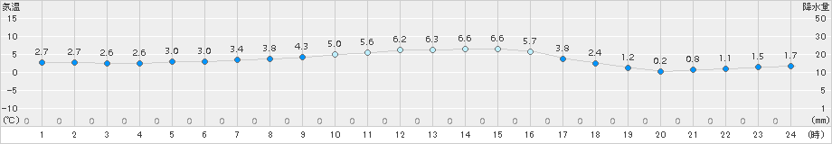 小野新町(>2016年11月10日)のアメダスグラフ