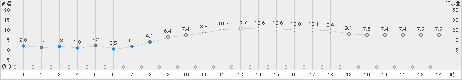 水戸(>2016年11月10日)のアメダスグラフ