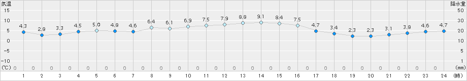 黒磯(>2016年11月10日)のアメダスグラフ