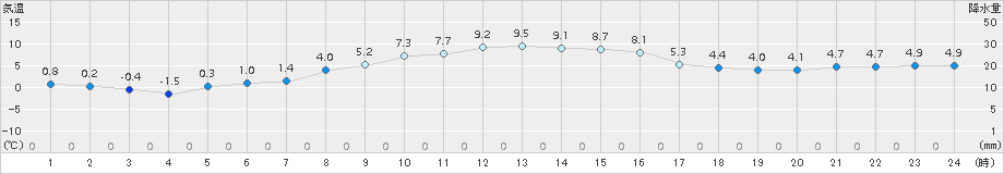 塩谷(>2016年11月10日)のアメダスグラフ