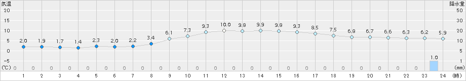 秩父(>2016年11月10日)のアメダスグラフ