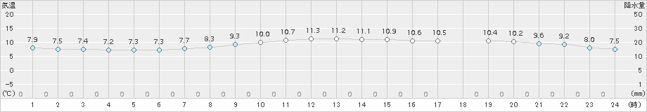 さいたま(>2016年11月10日)のアメダスグラフ