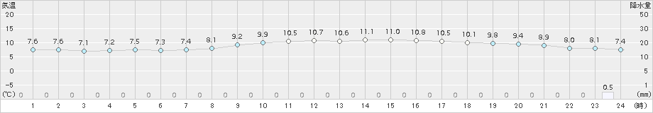 越谷(>2016年11月10日)のアメダスグラフ