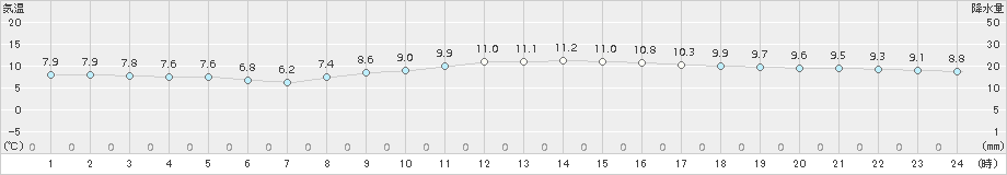 船橋(>2016年11月10日)のアメダスグラフ