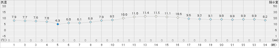 佐倉(>2016年11月10日)のアメダスグラフ