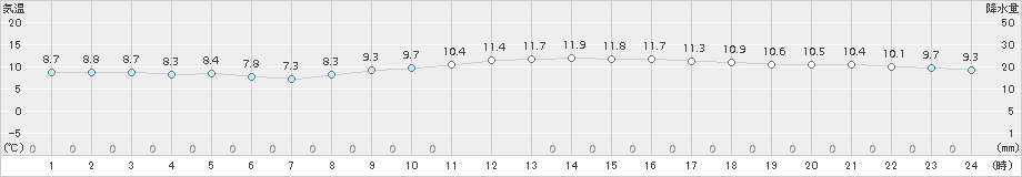 千葉(>2016年11月10日)のアメダスグラフ