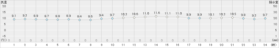 木更津(>2016年11月10日)のアメダスグラフ