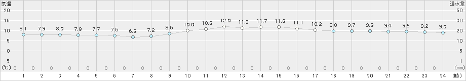 牛久(>2016年11月10日)のアメダスグラフ