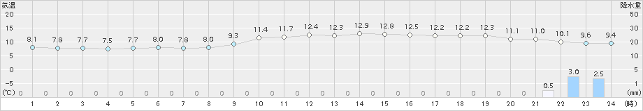 勝浦(>2016年11月10日)のアメダスグラフ