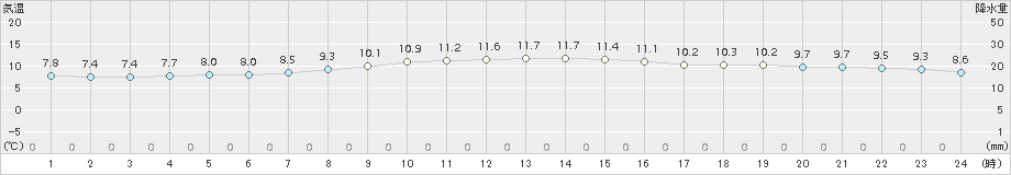 辻堂(>2016年11月10日)のアメダスグラフ