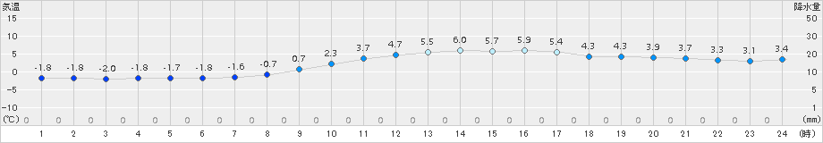 穂高(>2016年11月10日)のアメダスグラフ